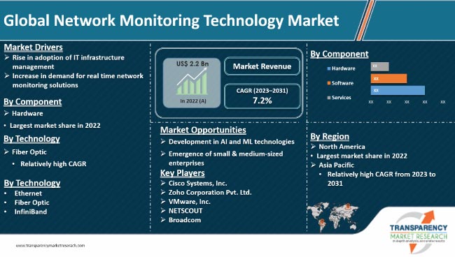 Network Monitoring Technology Market