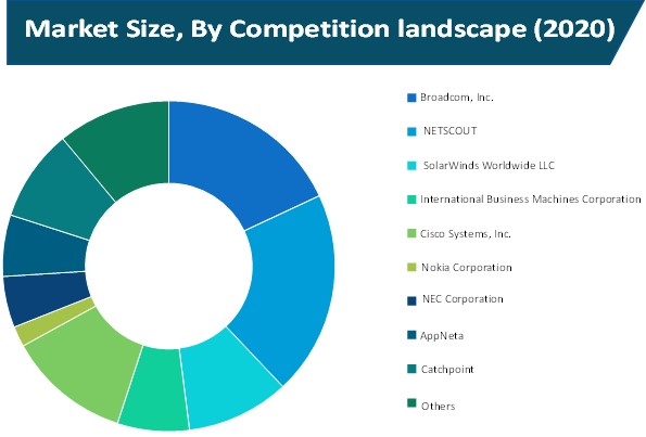 network probe market size by competition landscape