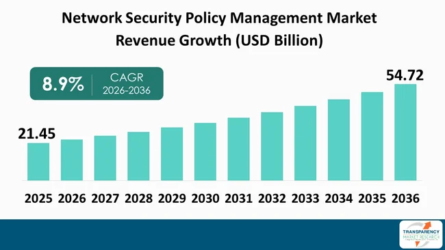 Network Security Policy Management Market By Revenue Network Security Policy Management Market By Revenue