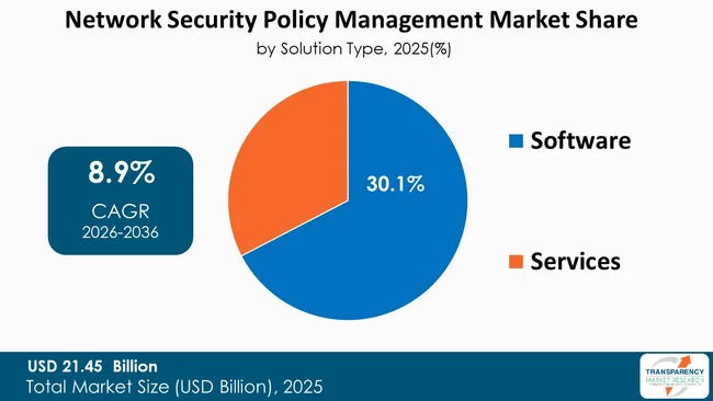 Network Security Policy Management Market By Type Network Security Policy Management Market By Type