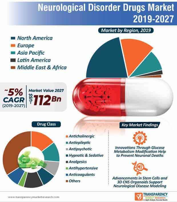 Neurological Disorder Drugs Market to reach US$ 112 bn by 2027