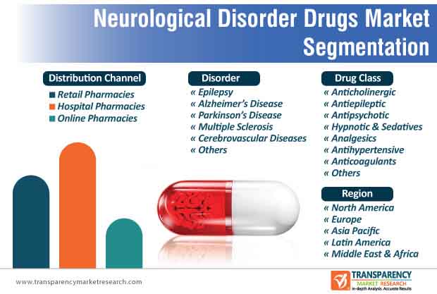 neurological disorder drugs market segmentation