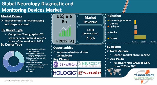 Neurology Diagnostic And Monitoring Devices Market
