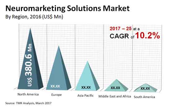 Neuromarketing Solutions Market neuromarketing solutions market