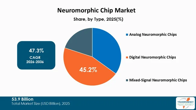 Neuromorphic Chip Market By Type Neuromorphic Chip Market By Type