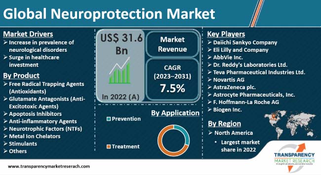 Neuroprotection Market