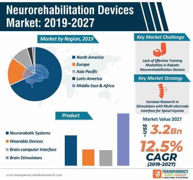 neurorehabilitation devices market infographic
