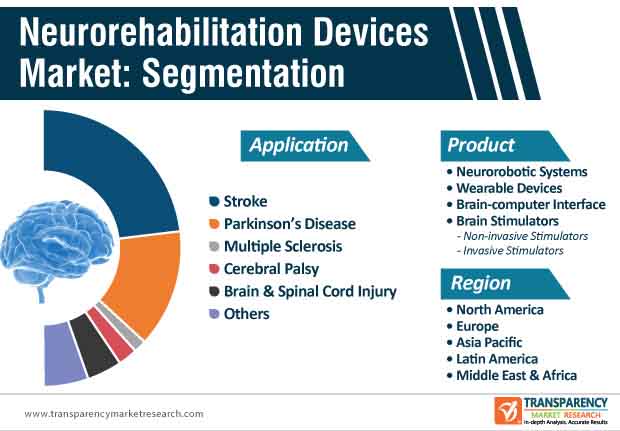 neurorehabilitation devices market segmentation