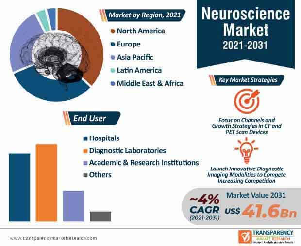 neuroscience market infographic