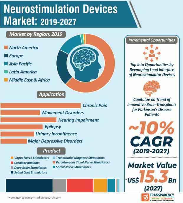 Neurostimulation Devices Market Infographic neurostimulation devices market infographic