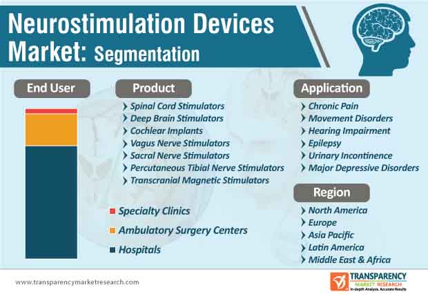 Neurostimulation Devices Market Segmentation neurostimulation devices market segmentation
