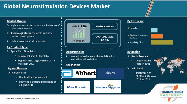Neurostimulation Devices Market | Global Analysis Report 2031