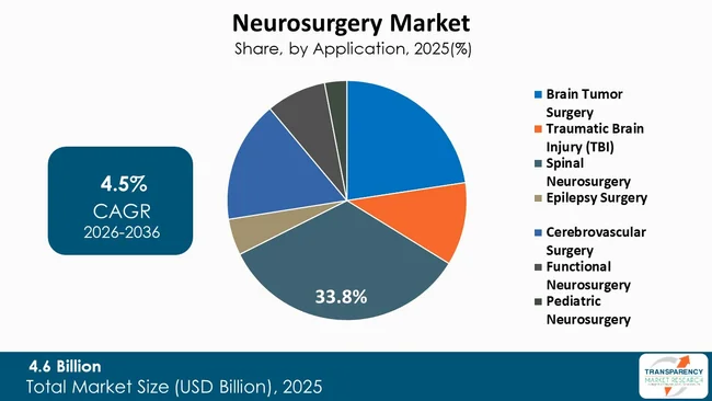 Neurosurgery Market By Type