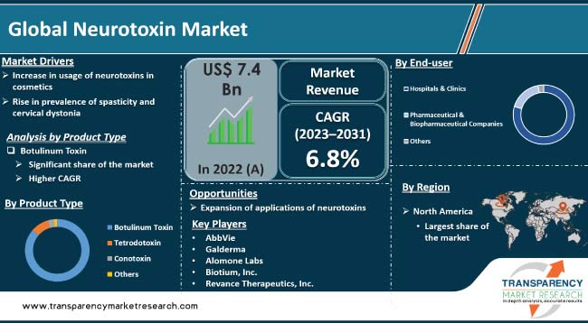 Neurotoxin Market