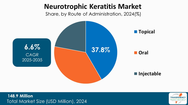 Neurotrophic Keratitis Market By Route Of Administration Neurotrophic Keratitis Market By Route Of Administration