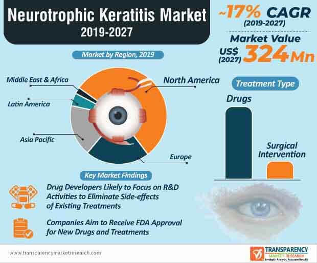 neurotrophic keratitis market infographic