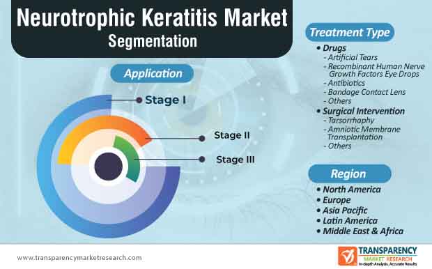 neurotrophic keratitis market segmentation