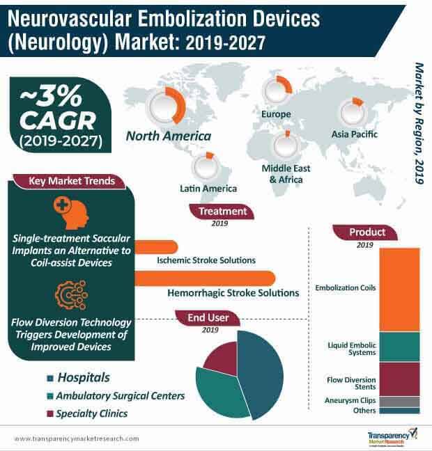 neurovascular embolization devices neurology market infographic
