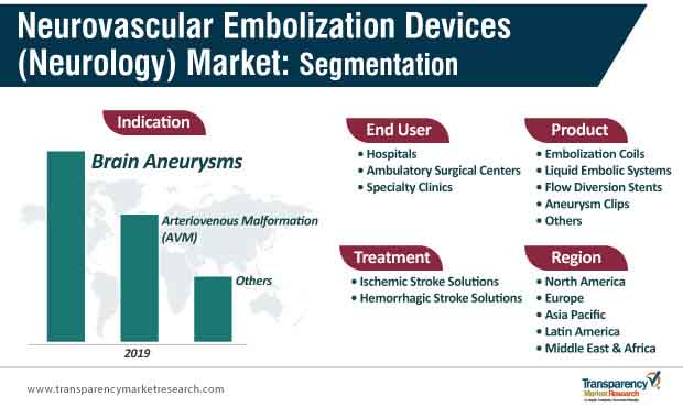 neurovascular embolization devices neurology market segmentation