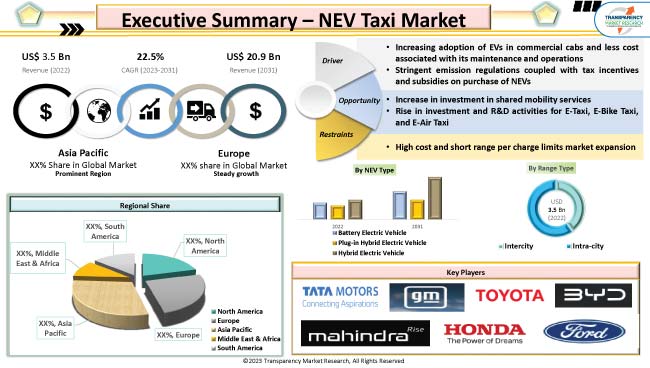 Nev Taxi Market