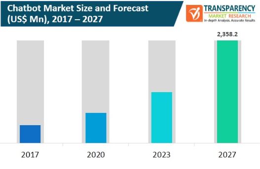 new chatbot market