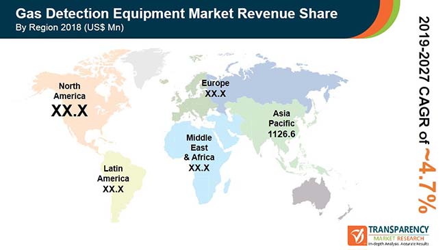 new gas detection equipment market