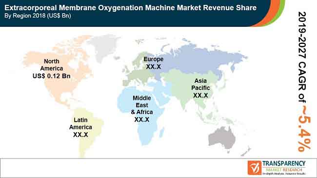 new global extracorporeal membrane oxygenation machine market