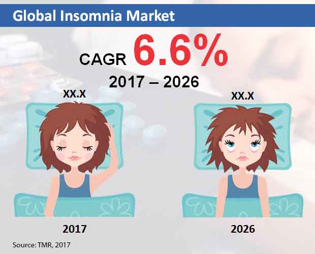 New Global Insomnia Market new global insomnia market