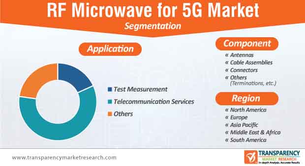 new rf microwave for 5g market segmentation