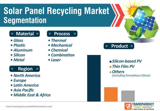 New Solar Panel Recycling Market Segmentation new solar panel recycling market segmentation