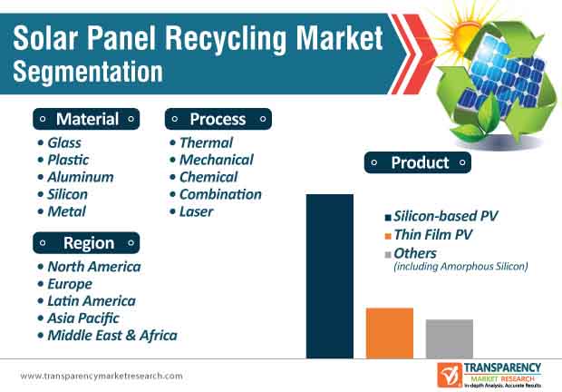 new solar panel recycling market segmentation