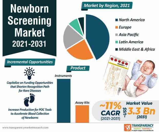 newborn screening market infographic