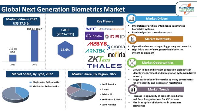 Next Generation Biometrics Market