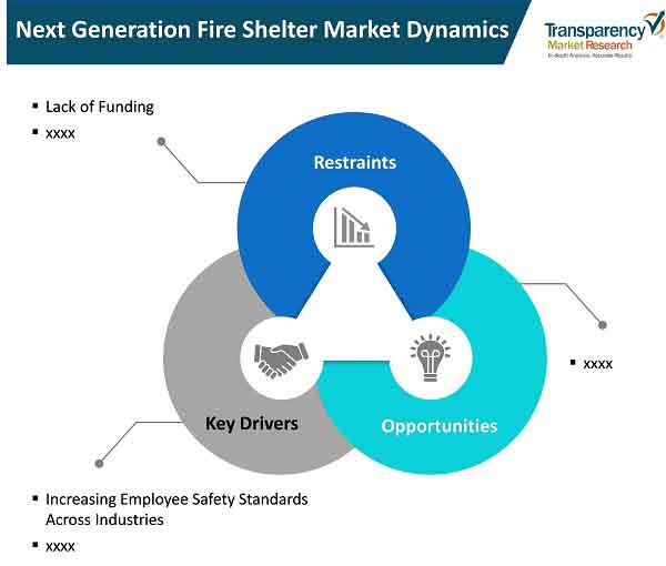 next generation fire shelter market