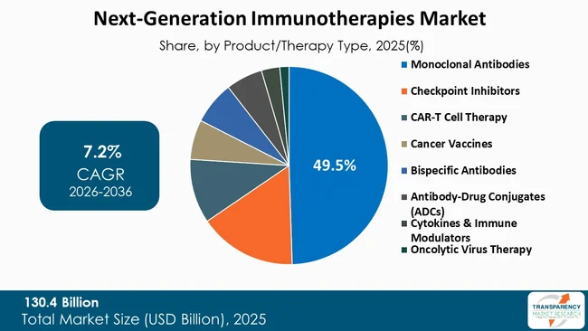 Next Generation Immunotherapies Market By Type Next Generation Immunotherapies Market By Type