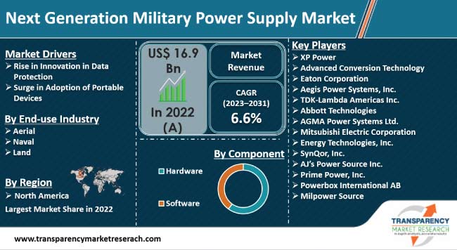 next generation military power supply market