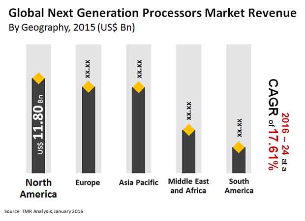 next generation processors market