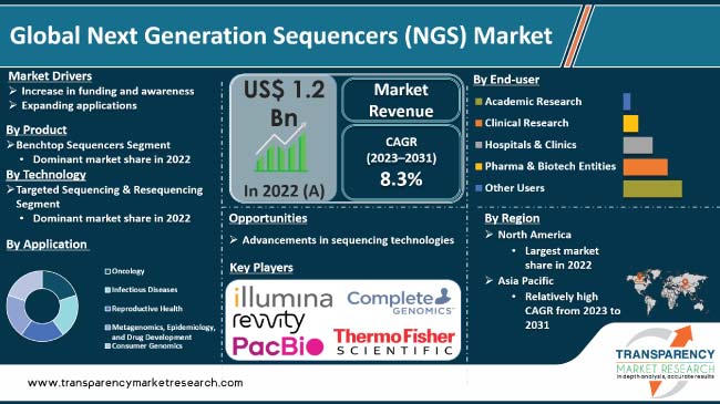 Next Generation Sequencers Market