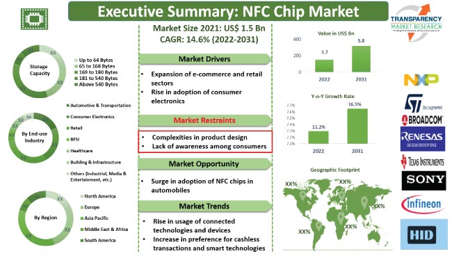 Nfc Chip Market