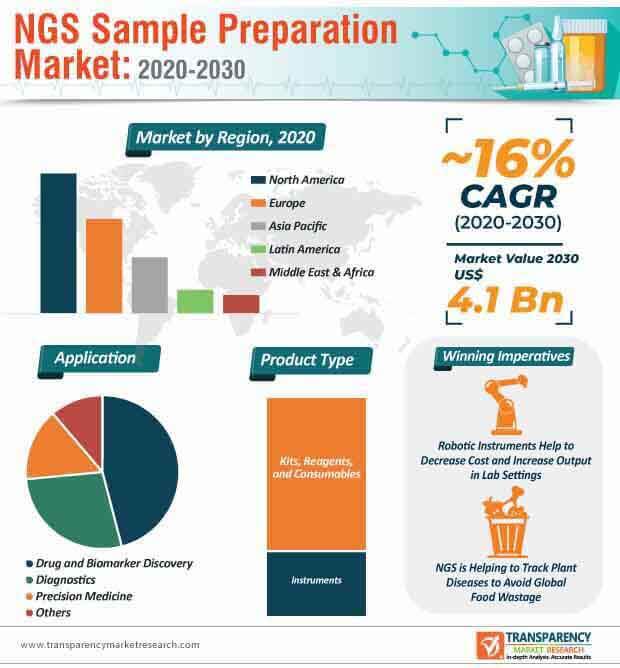 ngs sample preparation market infographic