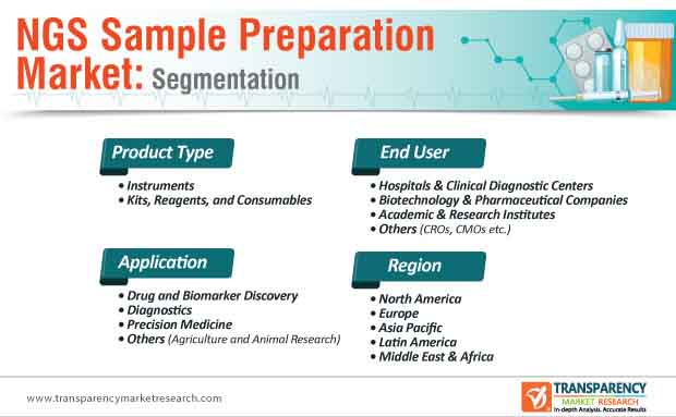 ngs sample preparation market segmentation