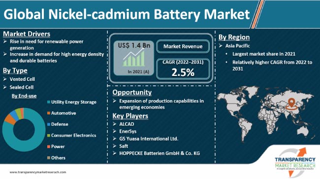 Nickel Cadmium Battery Market