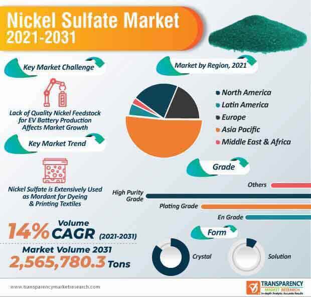 nickel sulfate market infographic