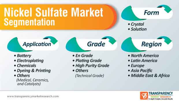 nickel sulfate market segmentation