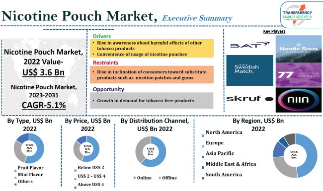 Nicotine Pouch Market