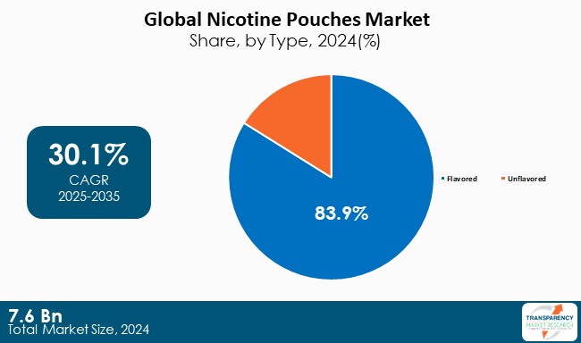 Nicotine Pouches Market Share By 2024