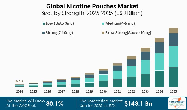 Nicotine Pouches Market Size By Strength 2025 To 2035