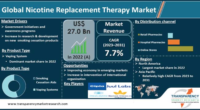 Nicotine Replacement Therapy Market