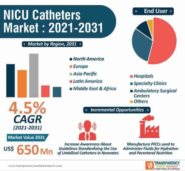 nicu catheters market infographic
