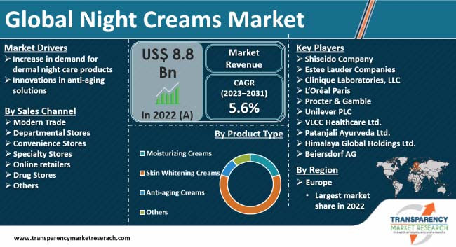 Night Creams Market night creams market
